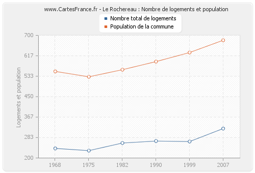 Le Rochereau : Nombre de logements et population
